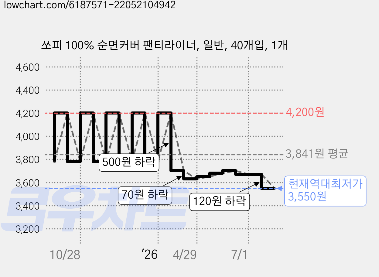 쏘피 100% 순면커버 팬티라이너, 일반, 40개입, 1개 가격 변동 차트, 현재가 3,550원, 역대최저가