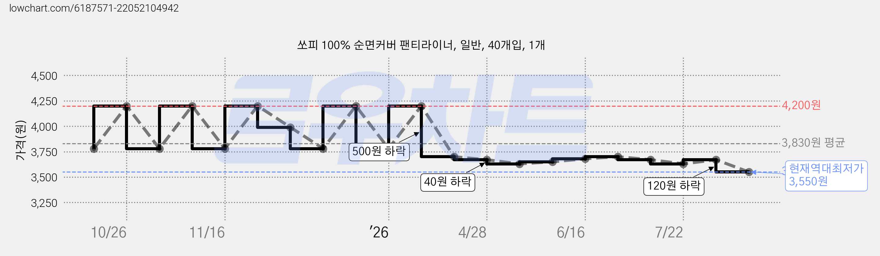 쏘피 100% 순면커버 팬티라이너, 일반, 40개입, 1개 가격 변동 차트, 현재가 3,550원, 역대최저가