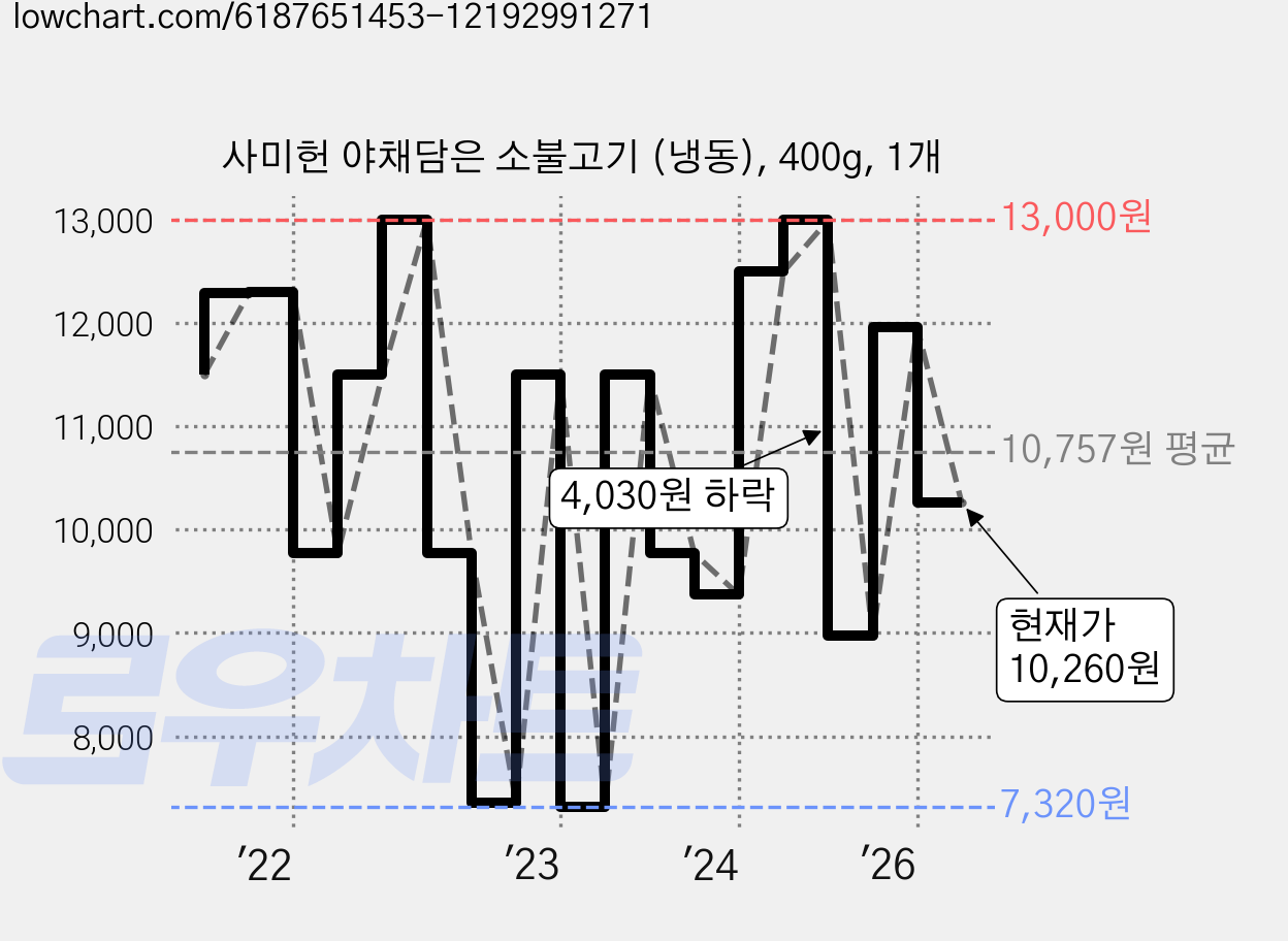 사미헌 야채담은 소불고기 (냉동), 400g, 1개 가격 변동 차트, 현재가 10,260원, 관측 최저가 6,890원