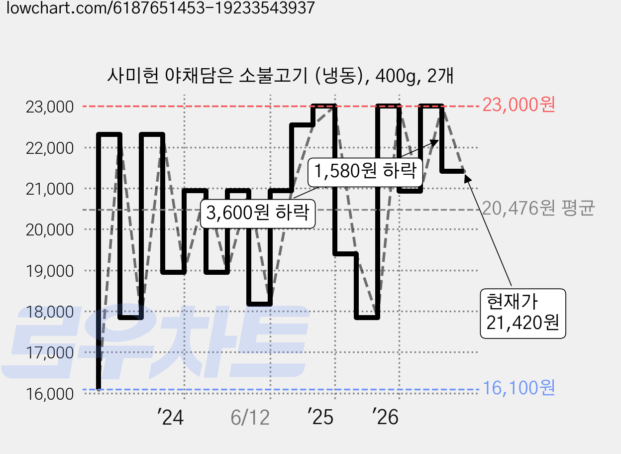사미헌 야채담은 소불고기 (냉동), 400g, 2개 가격 변동 차트, 현재가 21,420원, 관측 최저가 15,120원