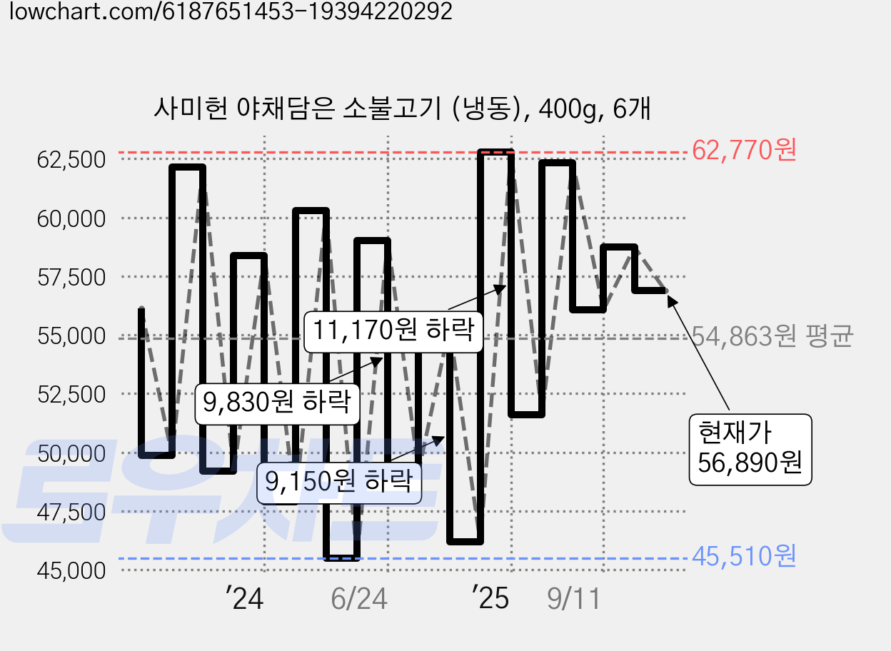 사미헌 야채담은 소불고기 (냉동), 400g, 6개 가격 변동 차트, 현재가 58,740원, 관측 최저가 38,520원
