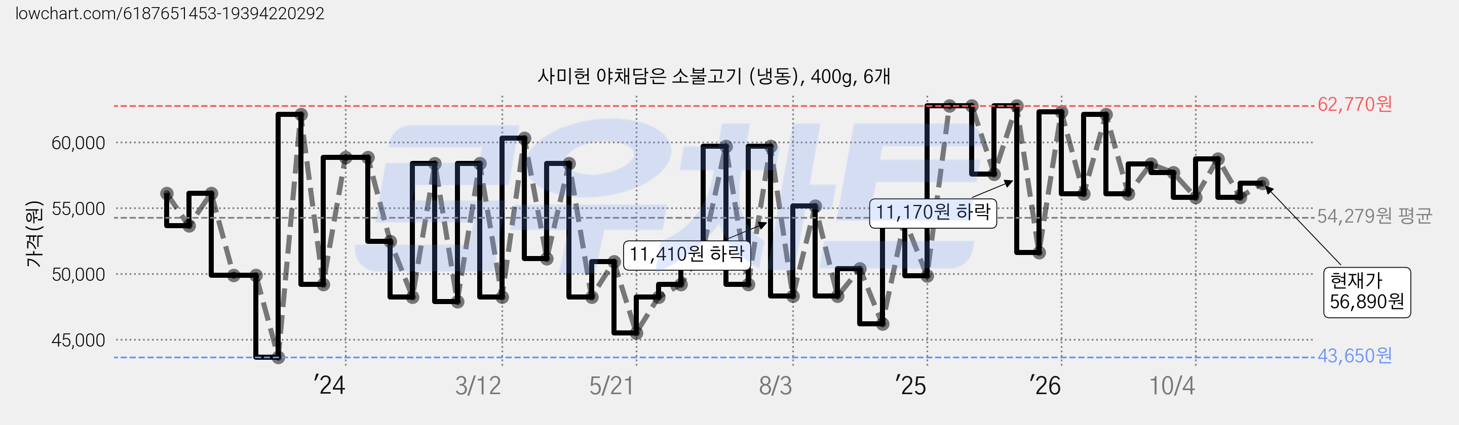 사미헌 야채담은 소불고기 (냉동), 400g, 6개 가격 변동 차트, 현재가 58,740원, 관측 최저가 38,520원