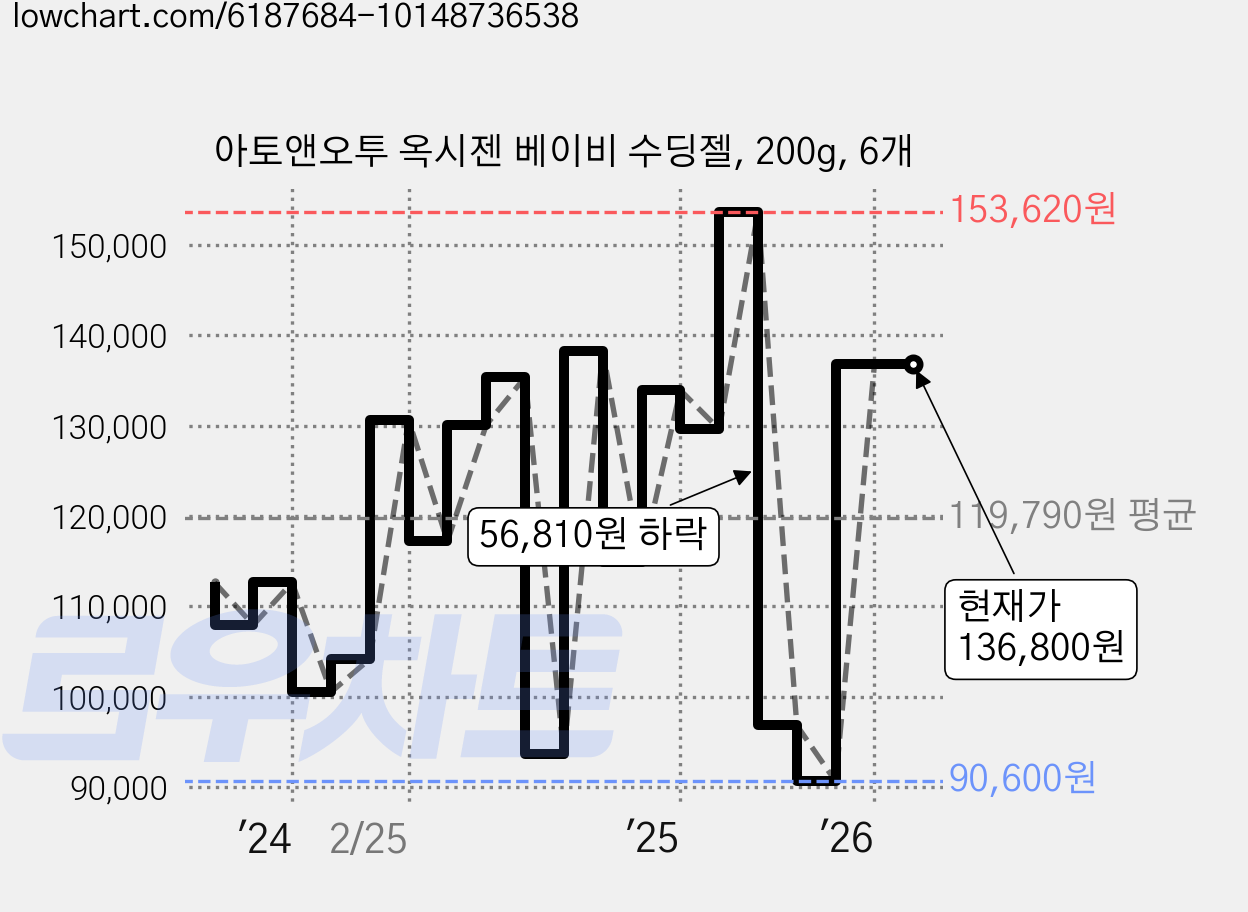 아토앤오투 옥시젠 베이비 수딩젤, 200g, 6개 가격 변동 차트, 현재가 136,800원, 관측 최저가 90,600원