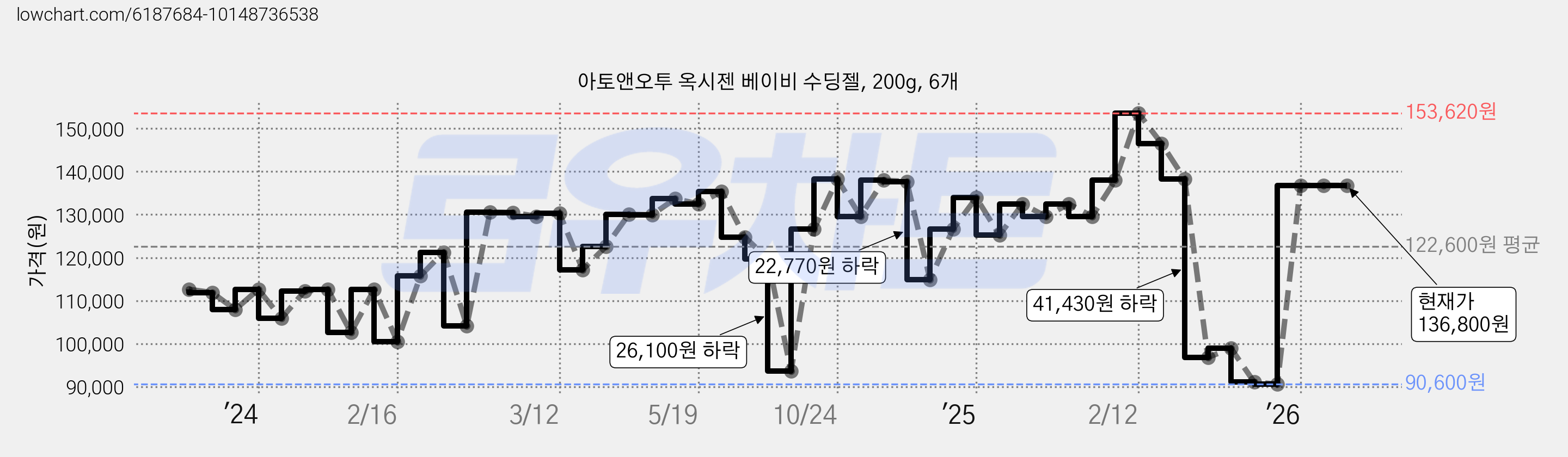 아토앤오투 옥시젠 베이비 수딩젤, 200g, 6개 가격 변동 차트, 현재가 136,800원, 관측 최저가 90,600원