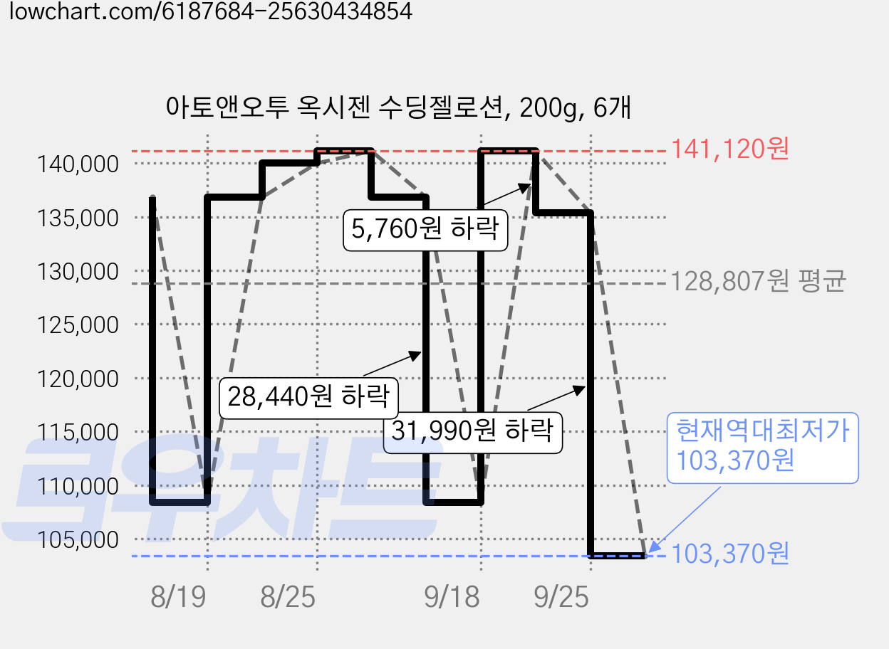 아토앤오투 옥시젠 수딩젤로션, 200g, 6개 가격 변동 차트, 현재가 103,370원, 역대최저가