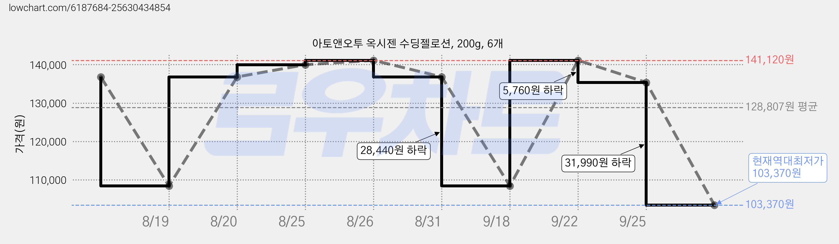 아토앤오투 옥시젠 수딩젤로션, 200g, 6개 가격 변동 차트, 현재가 103,370원, 역대최저가
