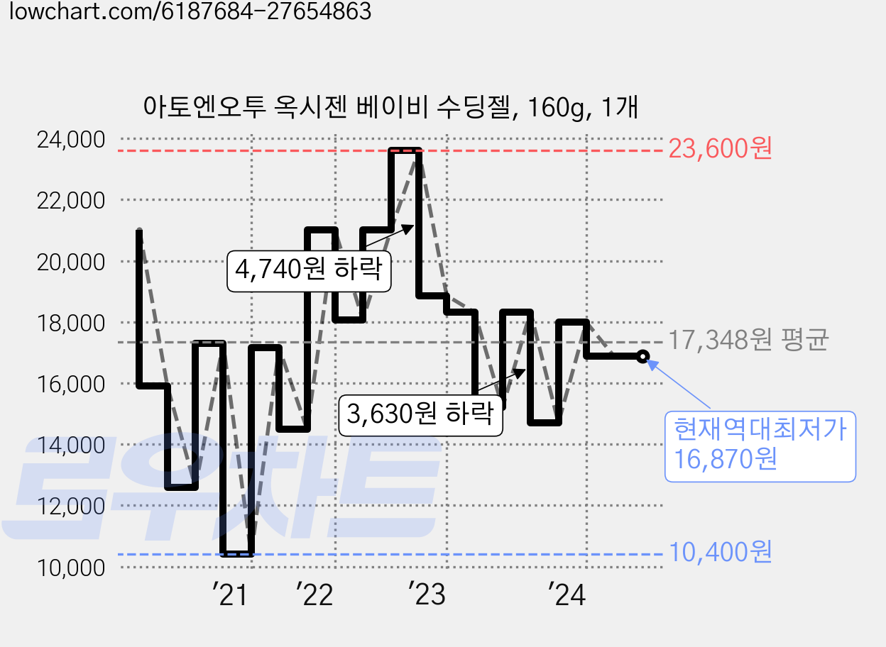 아토엔오투 옥시젠 베이비 수딩젤, 160g, 1개 가격 변동 차트, 현재가 16,870원, 역대최저가