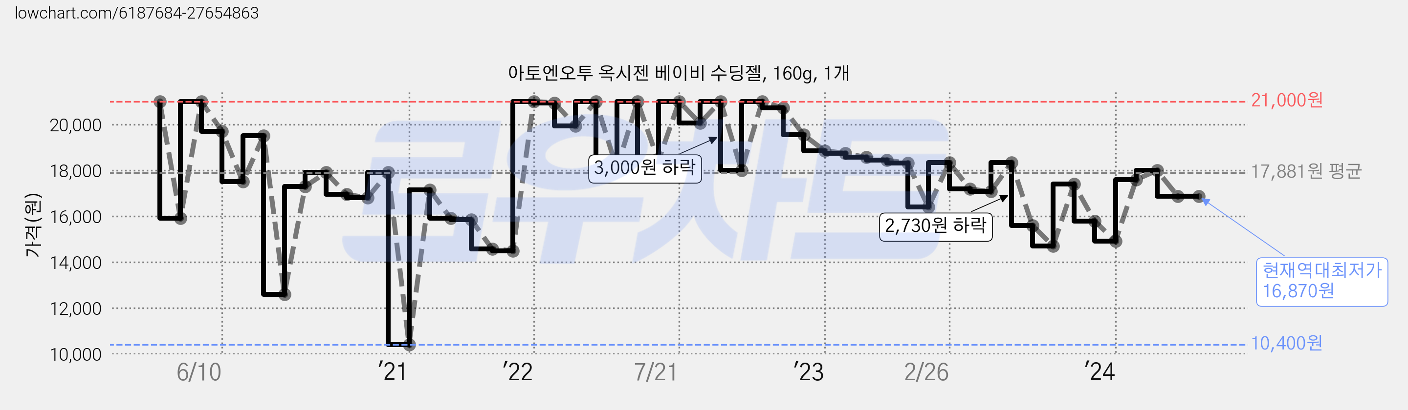 아토엔오투 옥시젠 베이비 수딩젤, 160g, 1개 가격 변동 차트, 현재가 16,870원, 역대최저가