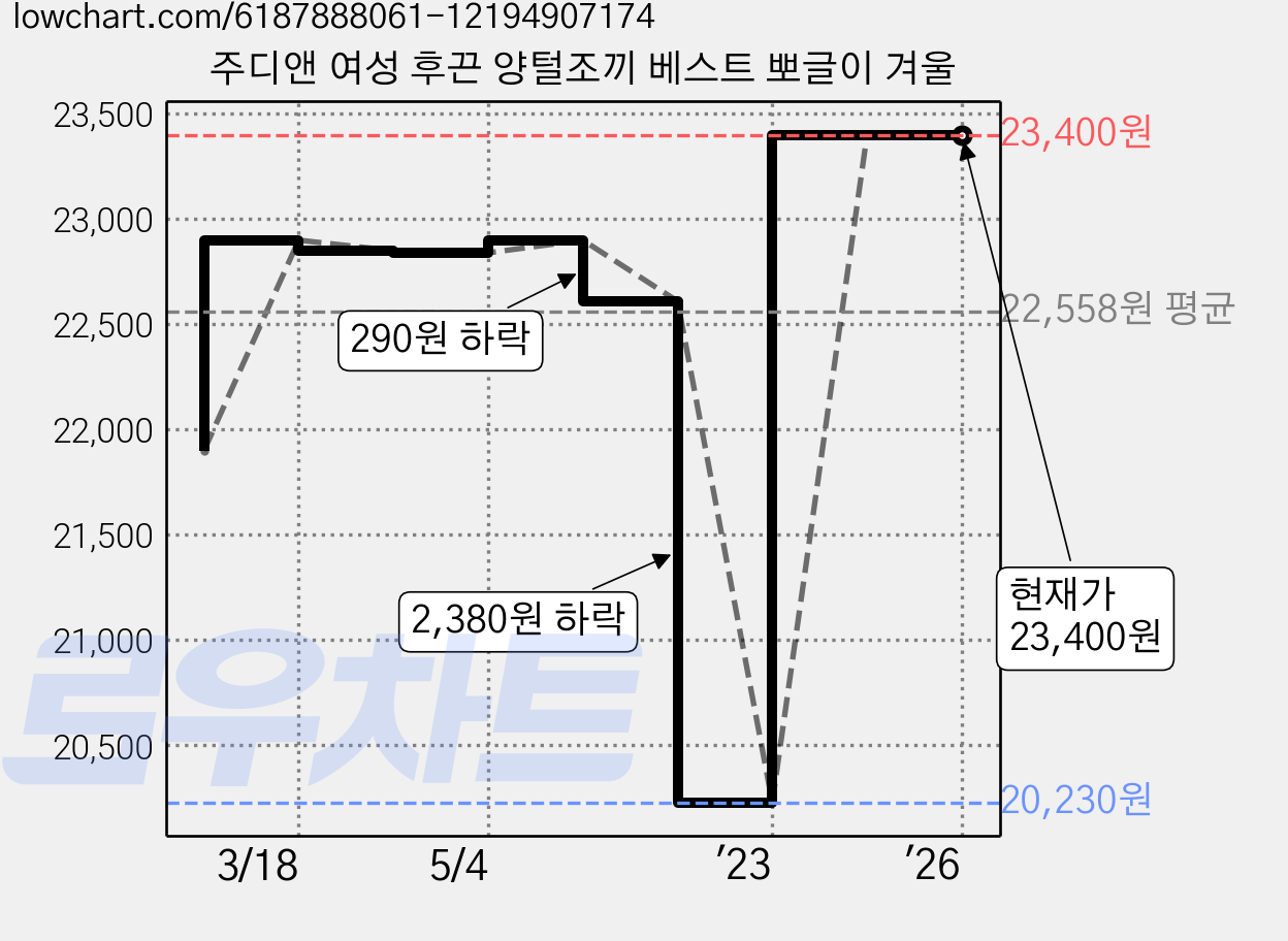 주디앤 여성 후끈 양털조끼 베스트 뽀글이 겨울 가격 변동 차트, 현재가 23,400원, 역대최저가