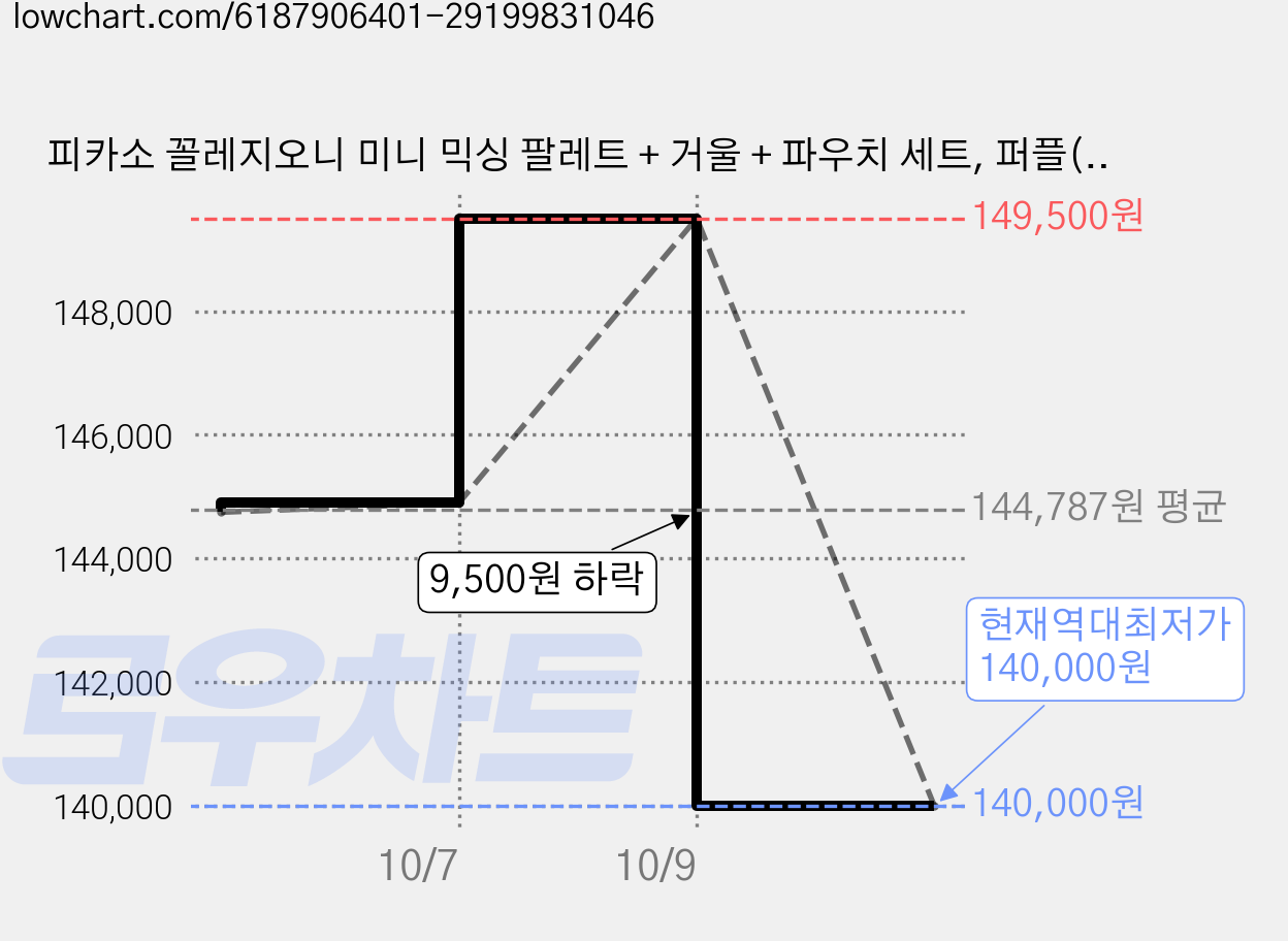 피카소 꼴레지오니 미니 믹싱 팔레트 + 거울 + 파우치 세트, 퍼플(파우치), 25개 가격 변동 차트, 현재가 140,000원, 역대최저가