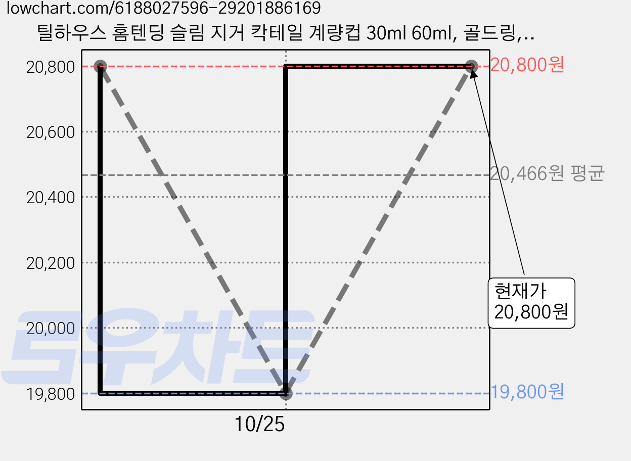 틸하우스 홈텐딩 슬림 지거 칵테일 계량컵 30ml 60ml, 골드링, 2개 가격 변동 차트, 현재가 20,800원, 관측 최저가 19,800원