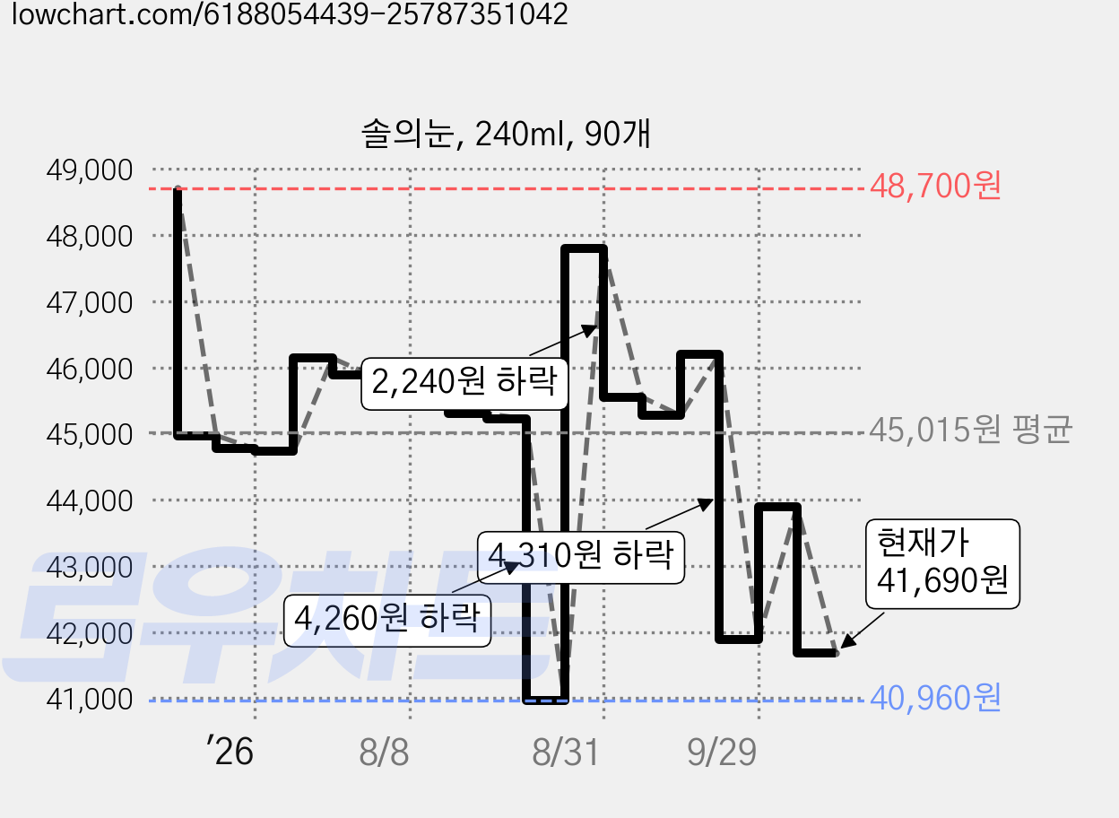 솔의눈, 240ml, 90개 가격 변동 차트, 현재가 41,690원, 관측 최저가 40,960원