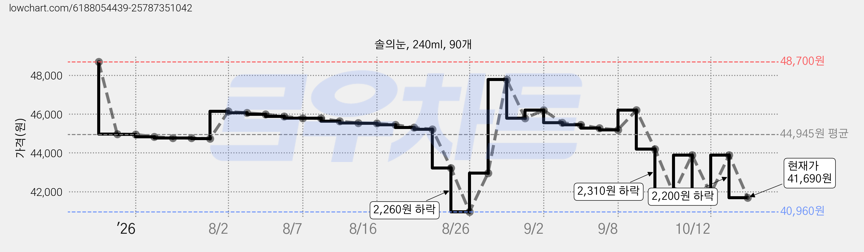 솔의눈, 240ml, 90개 가격 변동 차트, 현재가 41,690원, 관측 최저가 40,960원