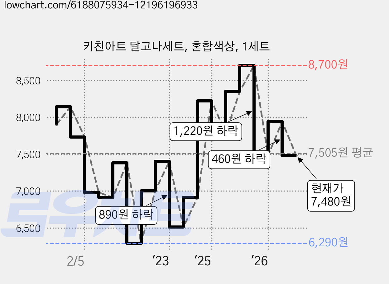 키친아트 달고나세트, 혼합색상, 1세트 가격 변동 차트, 현재가 7,480원, 관측 최저가 6,290원