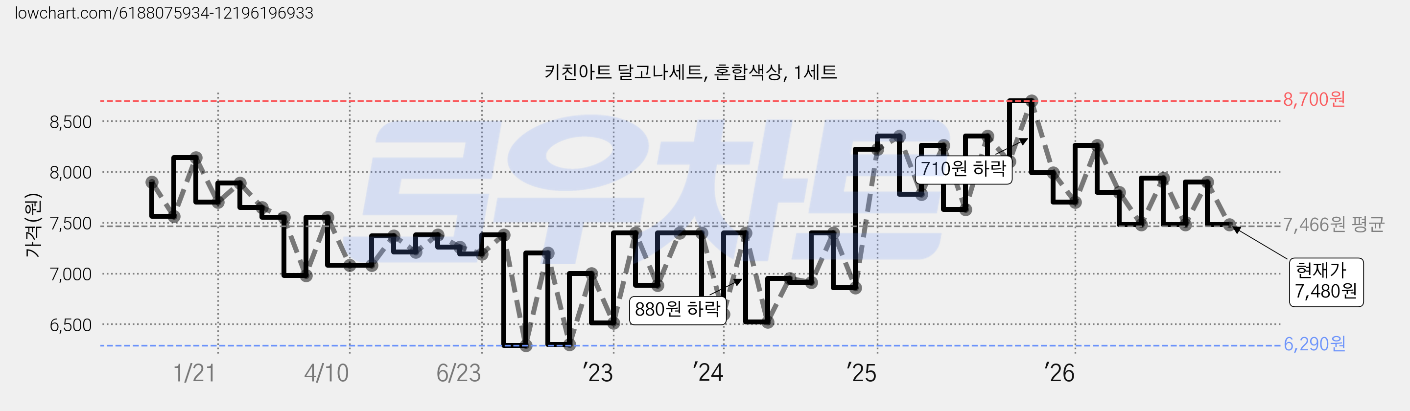 키친아트 달고나세트, 혼합색상, 1세트 가격 변동 차트, 현재가 7,480원, 관측 최저가 6,290원