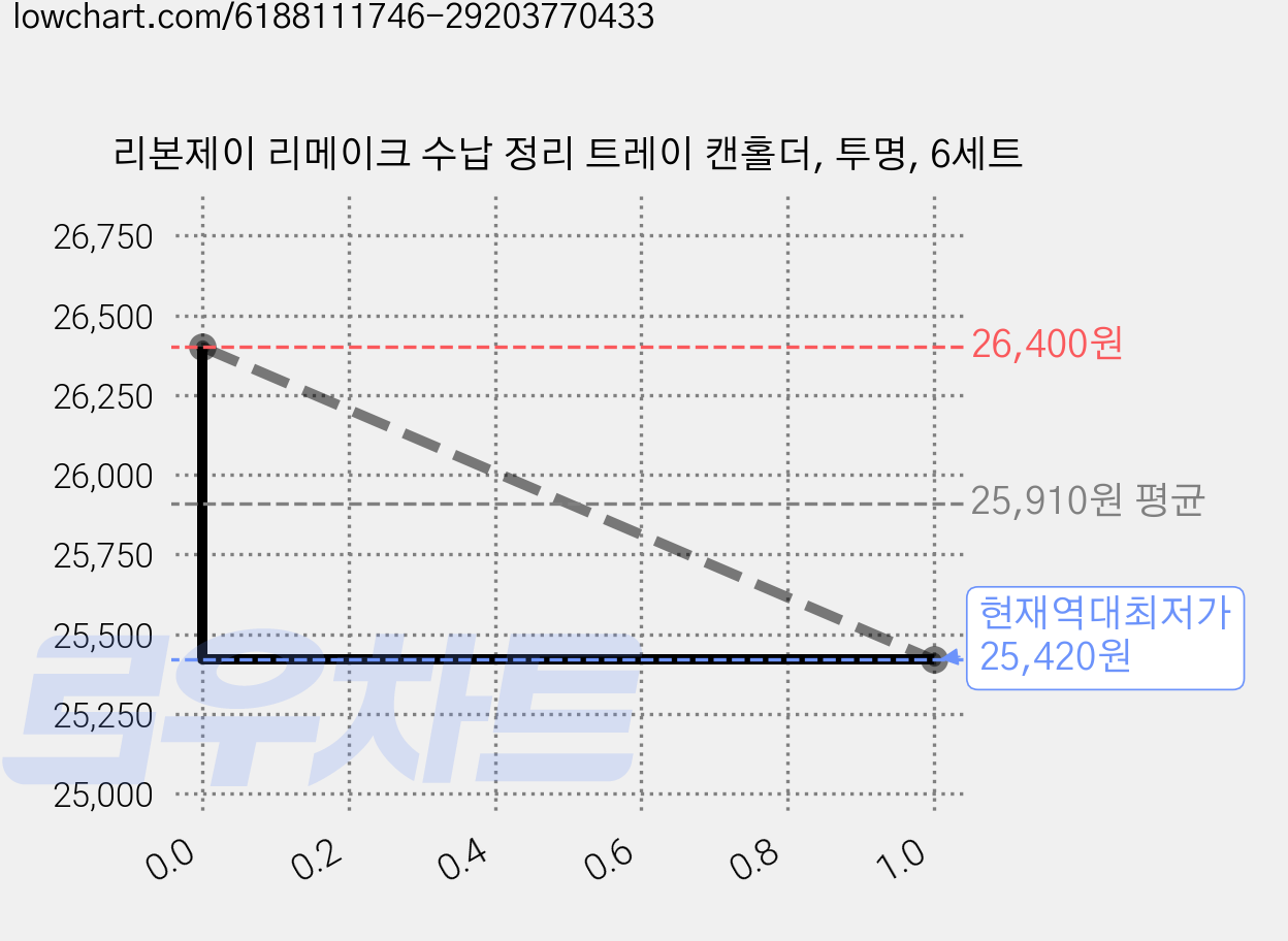 리본제이 리메이크 수납 정리 트레이 캔홀더, 투명, 6세트 가격 변동 차트, 현재가 25,420원, 역대최저가