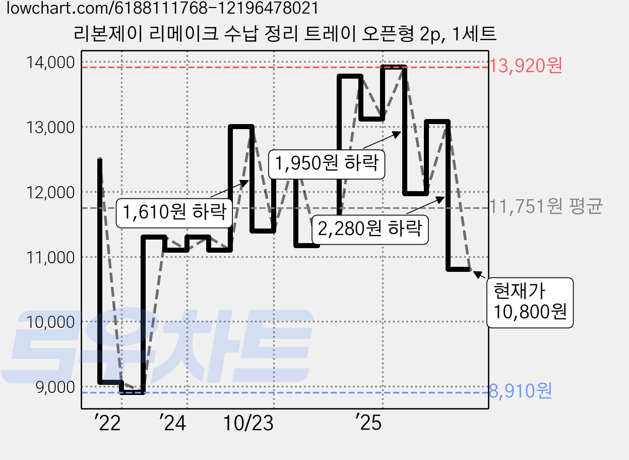 리본제이 리메이크 수납 정리 트레이 오픈형 2p, 1세트 가격 변동 차트, 현재가 10,800원, 관측 최저가 8,910원