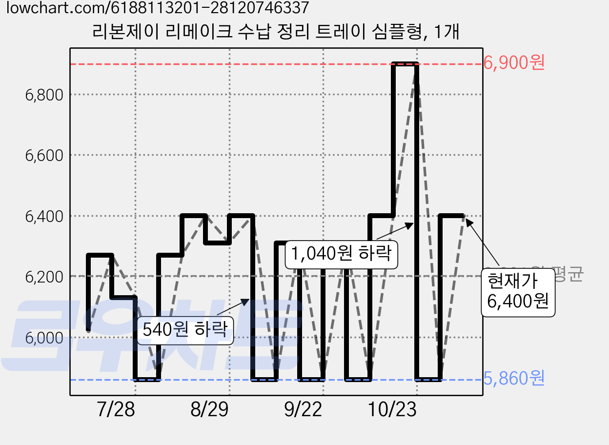 리본제이 리메이크 수납 정리 트레이 심플형, 1개 가격 변동 차트, 현재가 5,860원, 역대최저가