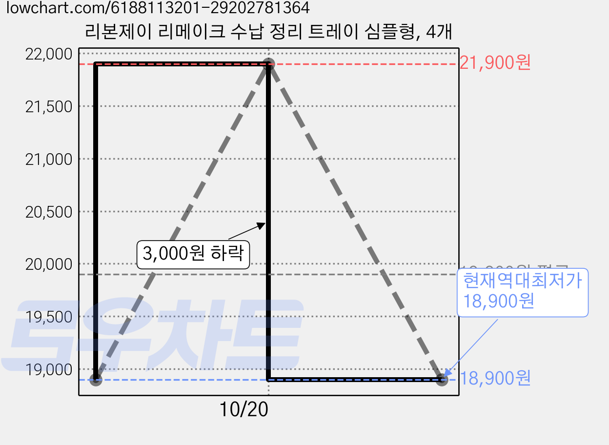 리본제이 리메이크 수납 정리 트레이 심플형, 4개 가격 변동 차트, 현재가 18,900원, 역대최저가
