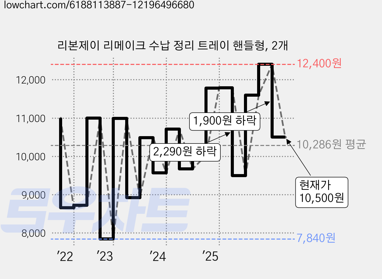 리본제이 리메이크 수납 정리 트레이 핸들형, 2개 가격 변동 차트, 현재가 10,500원, 관측 최저가 7,840원