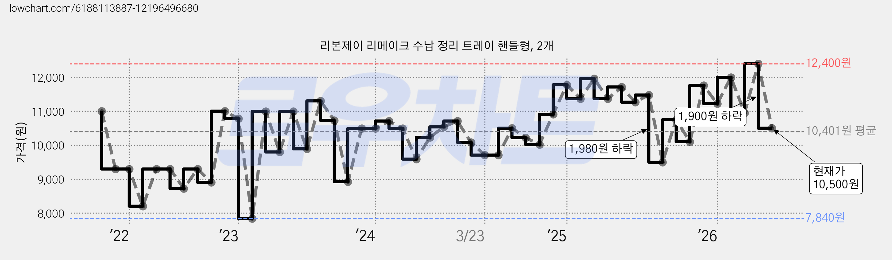리본제이 리메이크 수납 정리 트레이 핸들형, 2개 가격 변동 차트, 현재가 10,500원, 관측 최저가 7,840원
