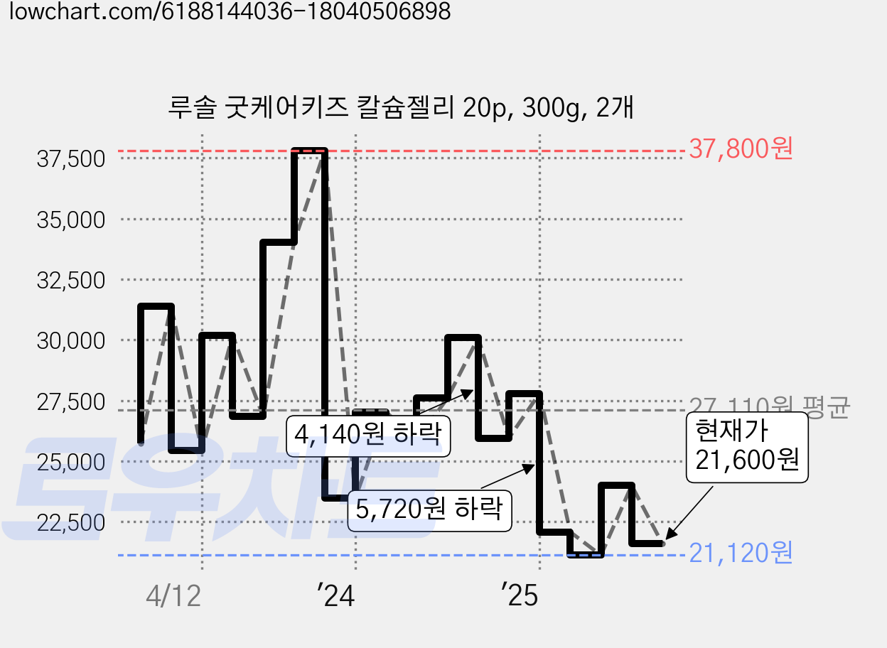 루솔 굿케어키즈 칼슘젤리 20p, 300g, 2개 가격 변동 차트, 현재가 21,600원, 관측 최저가 21,120원