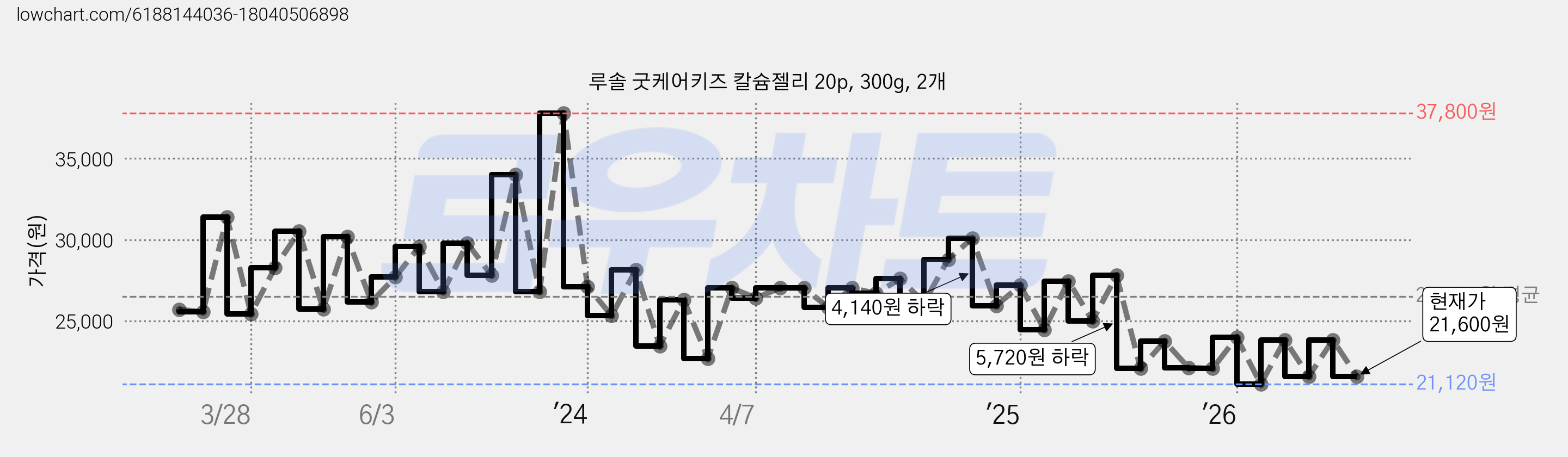 루솔 굿케어키즈 칼슘젤리 20p, 300g, 2개 가격 변동 차트, 현재가 21,600원, 관측 최저가 21,120원