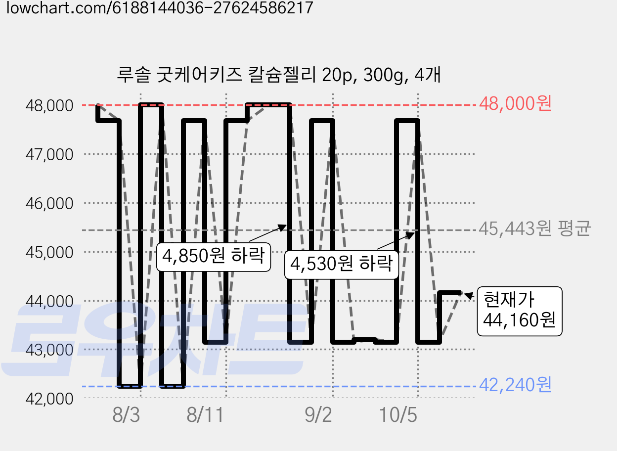 루솔 굿케어키즈 칼슘젤리 20p, 300g, 4개 가격 변동 차트, 현재가 44,160원, 관측 최저가 42,240원