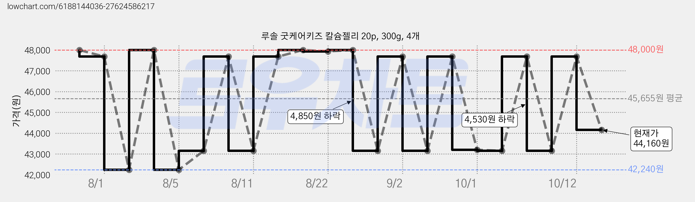 루솔 굿케어키즈 칼슘젤리 20p, 300g, 4개 가격 변동 차트, 현재가 44,160원, 관측 최저가 42,240원