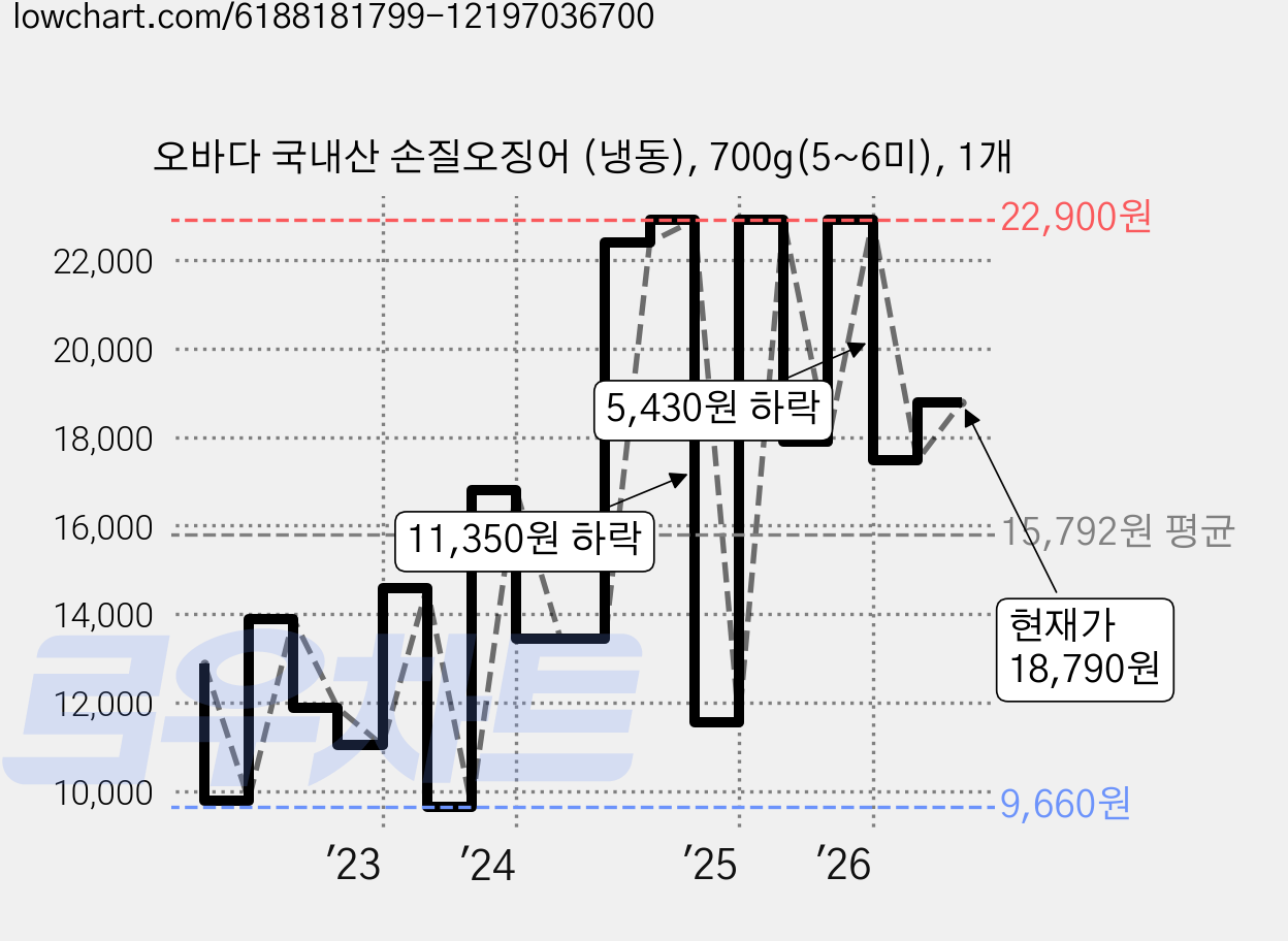 오바다 국내산 손질오징어 (냉동), 700g(5~6미), 1개 가격 변동 차트, 현재가 18,790원, 관측 최저가 9,660원