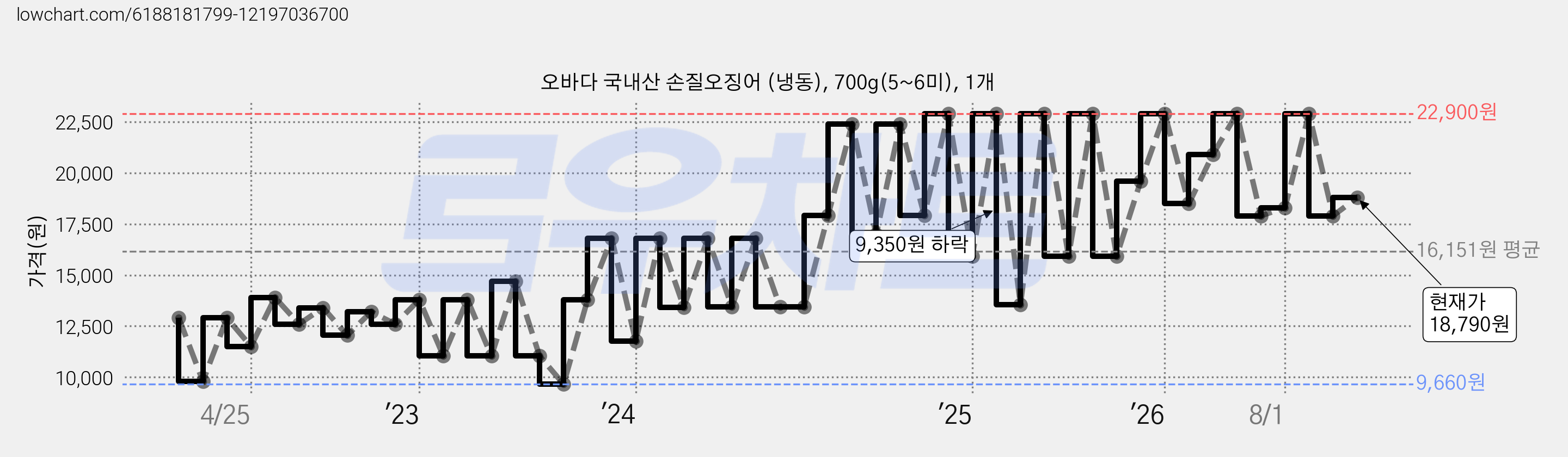오바다 국내산 손질오징어 (냉동), 700g(5~6미), 1개 가격 변동 차트, 현재가 18,790원, 관측 최저가 9,660원