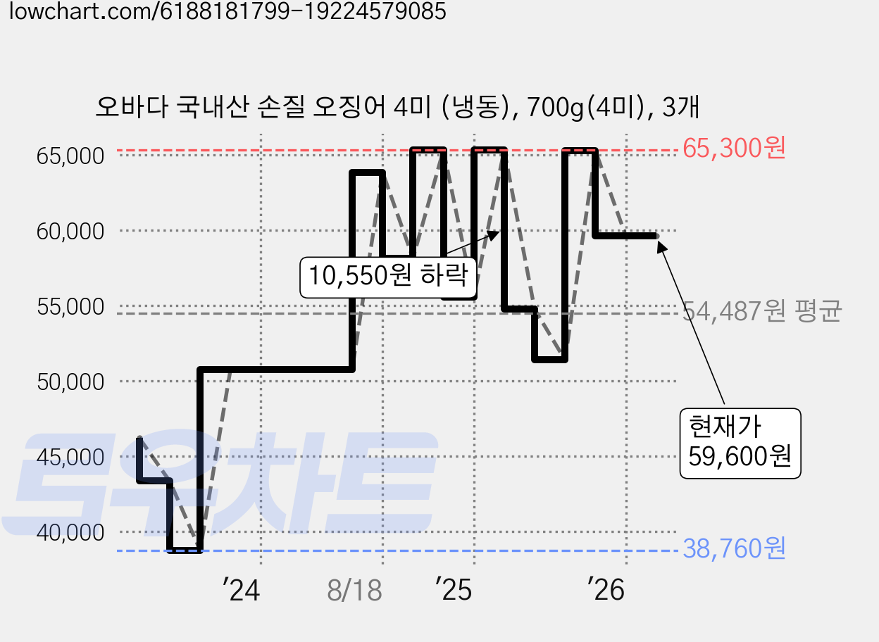 오바다 국내산 손질 오징어 4미 (냉동), 700g(4미), 3개 가격 변동 차트, 현재가 59,600원, 관측 최저가 38,760원