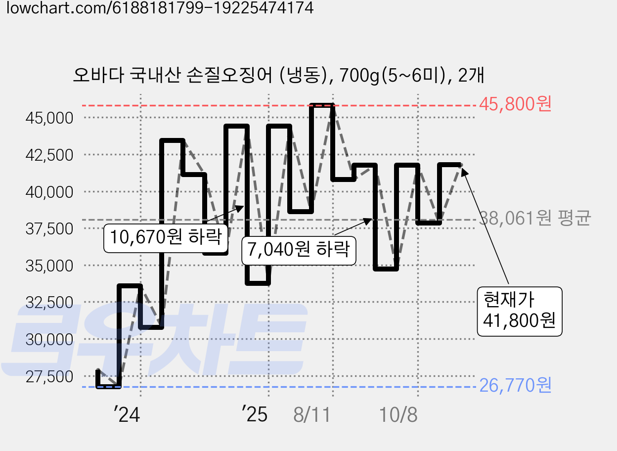 오바다 국내산 손질오징어 (냉동), 700g(5~6미), 2개 가격 변동 차트, 현재가 41,800원, 관측 최저가 26,770원