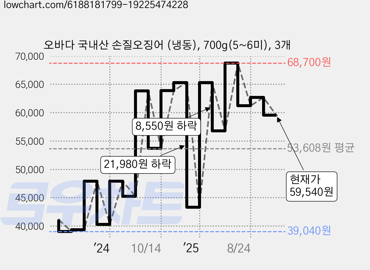 오바다 국내산 손질오징어 (냉동), 700g(5~6미), 3개 가격 변동 차트, 현재가 59,540원, 관측 최저가 39,040원