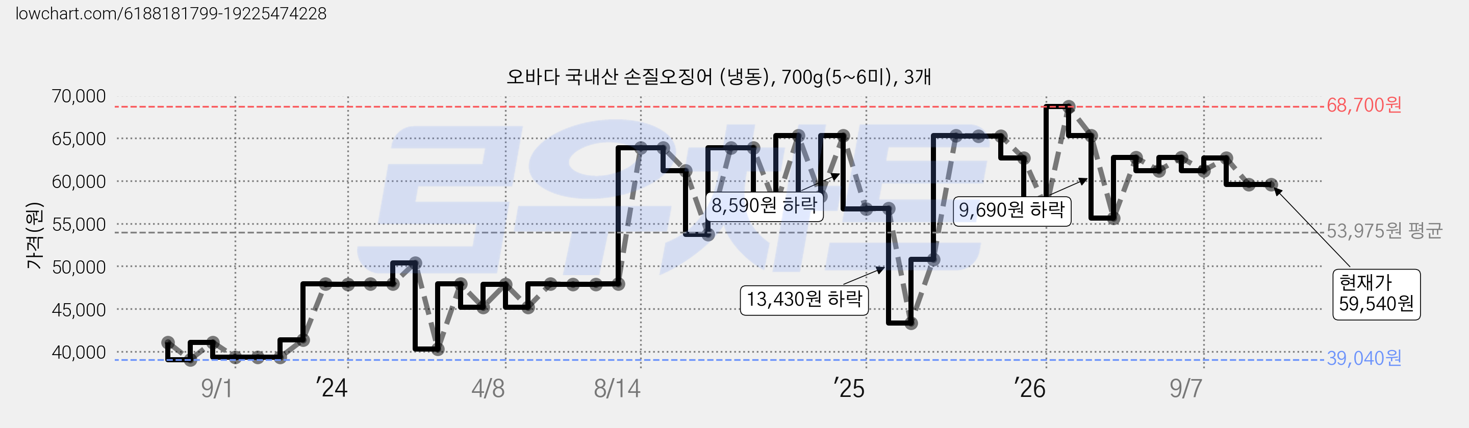 오바다 국내산 손질오징어 (냉동), 700g(5~6미), 3개 가격 변동 차트, 현재가 59,540원, 관측 최저가 39,040원