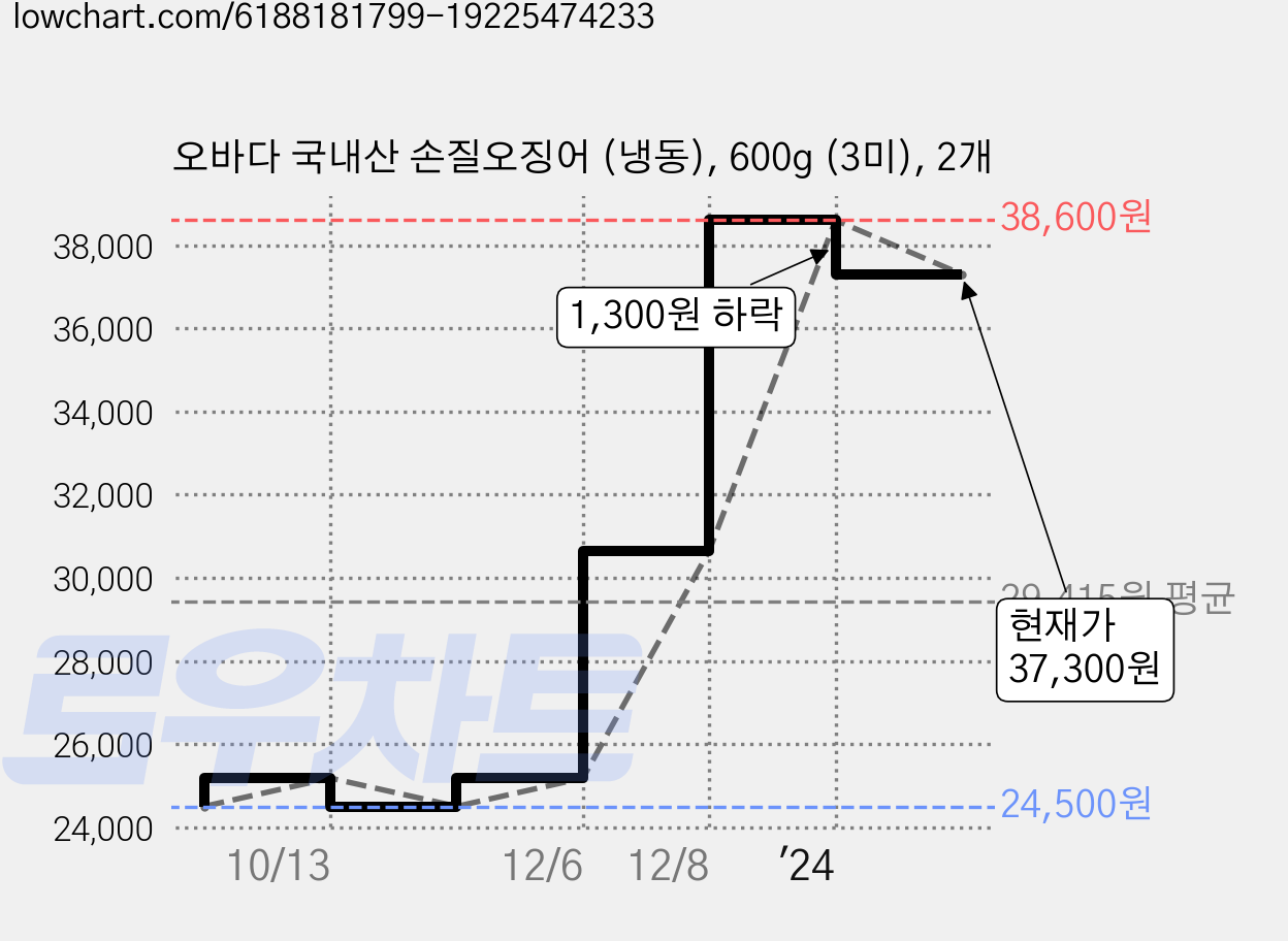 오바다 국내산 손질오징어 (냉동), 600g (3미), 2개 가격 변동 차트, 현재가 37,300원, 관측 최저가 24,500원
