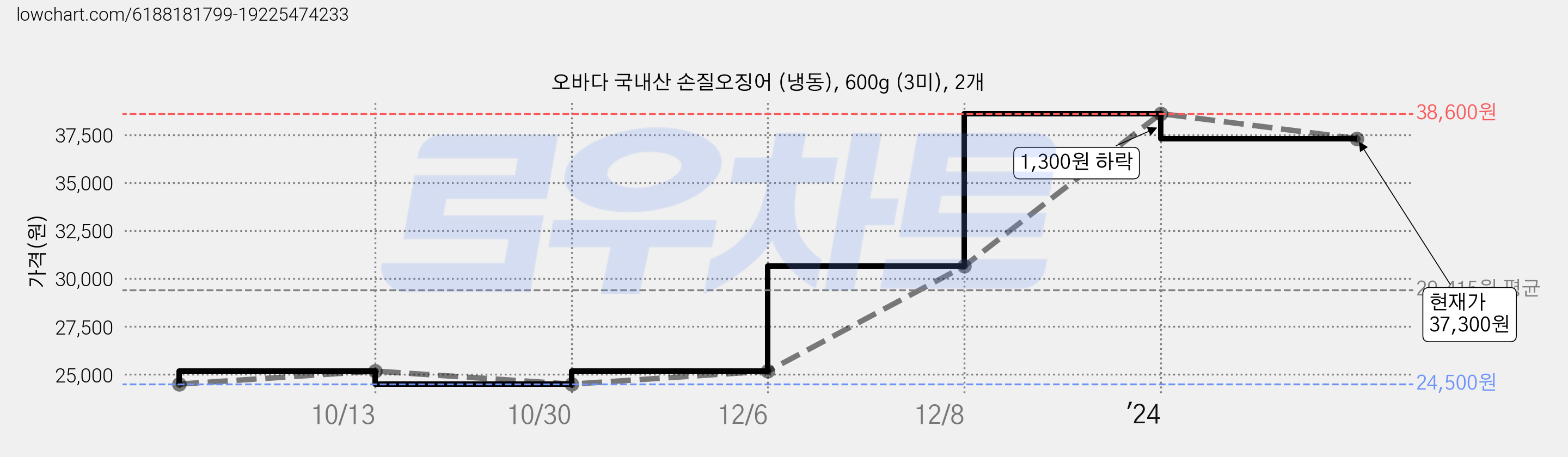 오바다 국내산 손질오징어 (냉동), 600g (3미), 2개 가격 변동 차트, 현재가 37,300원, 관측 최저가 24,500원