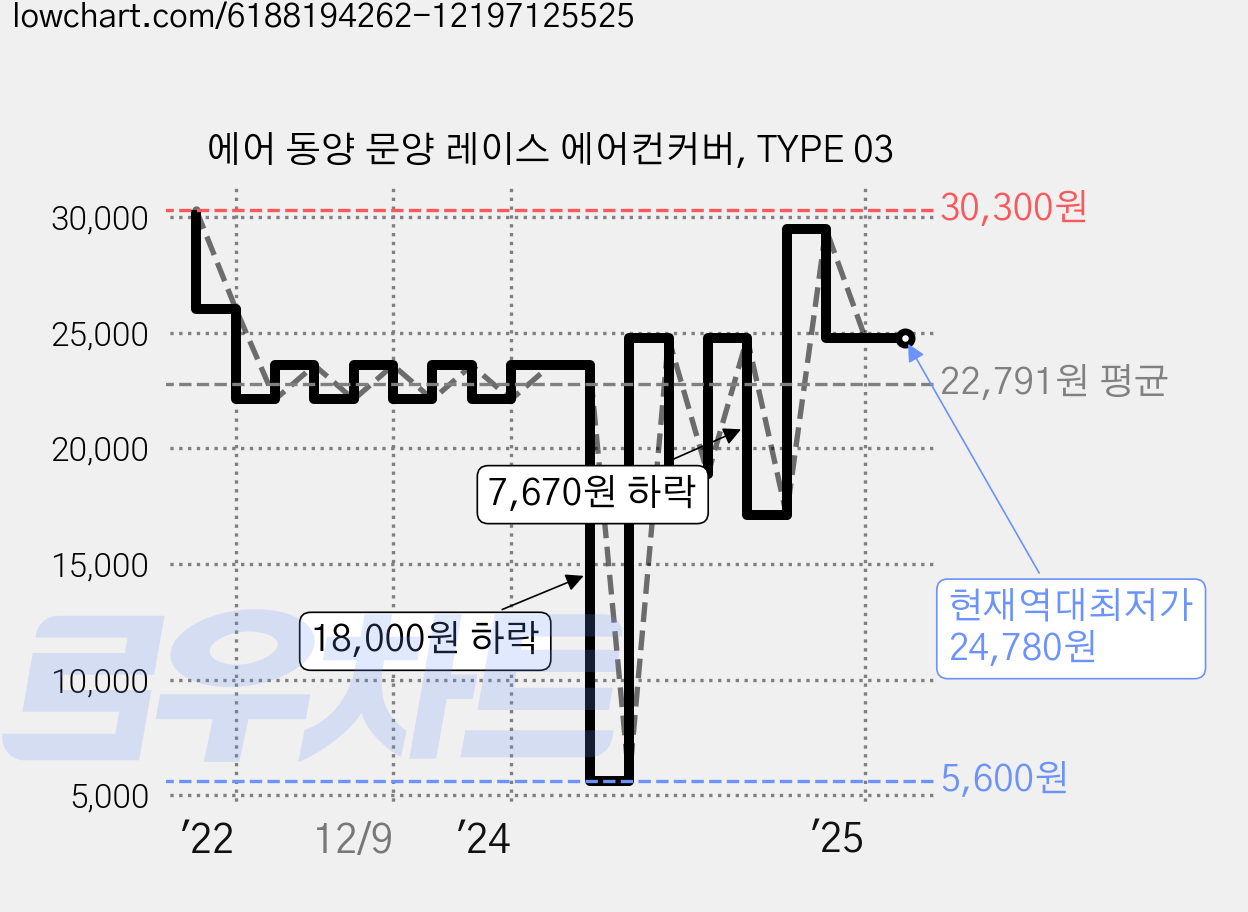 에어 동양 문양 레이스 에어컨커버, TYPE 03 가격 변동 차트, 현재가 24,780원, 역대최저가