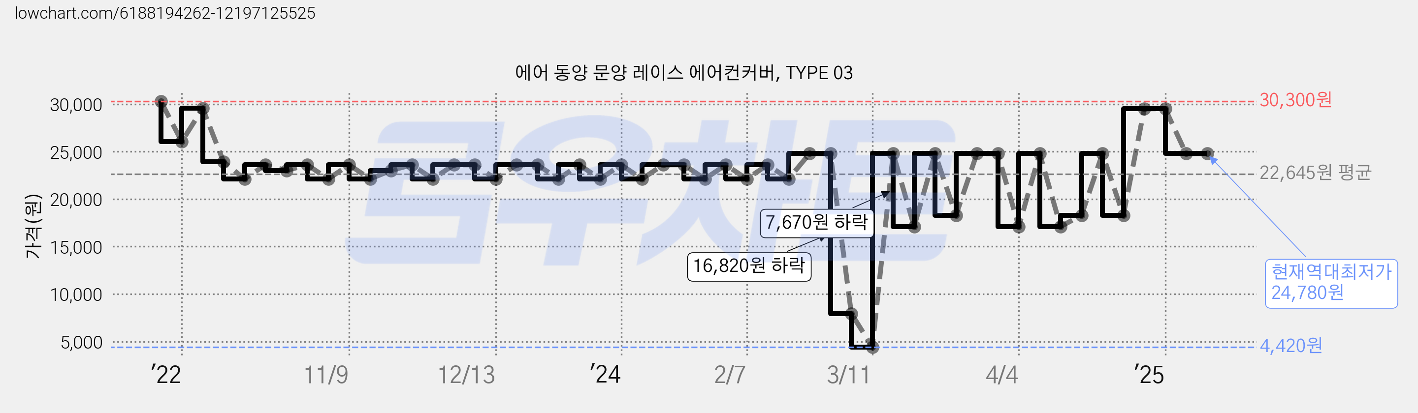 에어 동양 문양 레이스 에어컨커버, TYPE 03 가격 변동 차트, 현재가 24,780원, 역대최저가