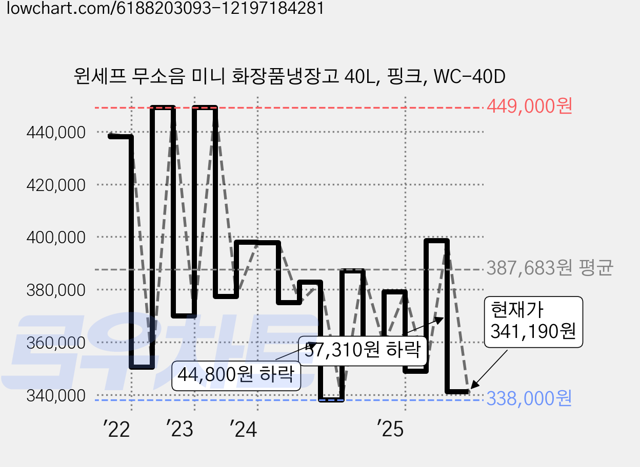 윈세프 무소음 미니 화장품냉장고 40L, 핑크, WC-40D 가격 변동 차트, 현재가 341,190원, 관측 최저가 338,000원