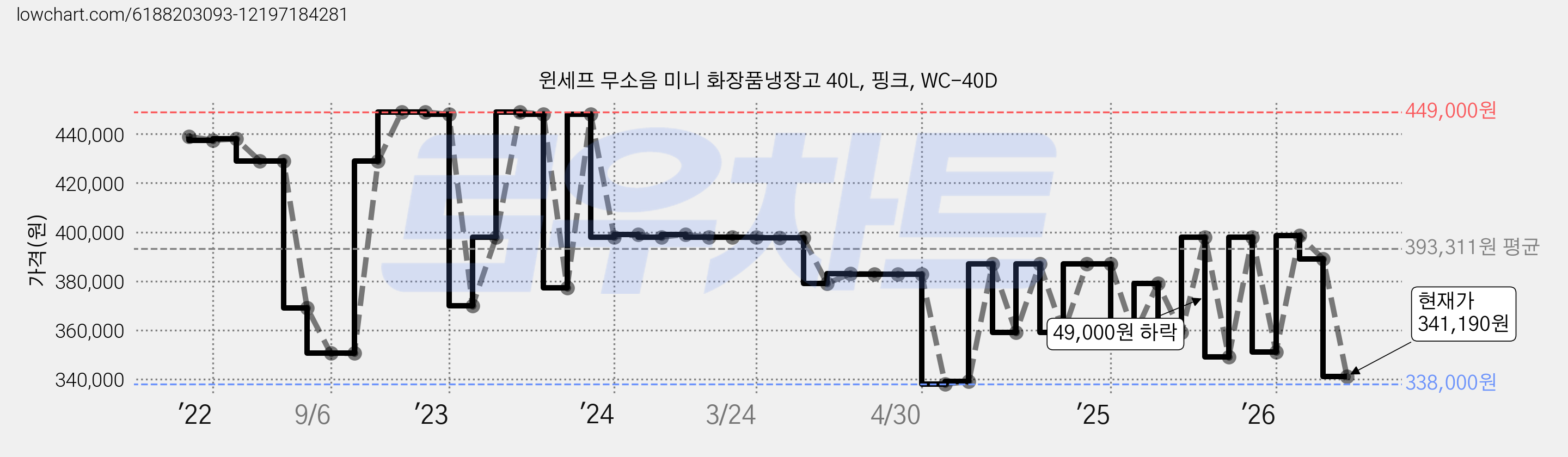 윈세프 무소음 미니 화장품냉장고 40L, 핑크, WC-40D 가격 변동 차트, 현재가 341,190원, 관측 최저가 338,000원