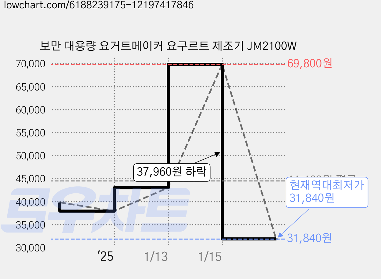 보만 대용량 요거트메이커 요구르트 제조기 JM2100W 가격 변동 차트, 현재가 31,840원, 역대최저가