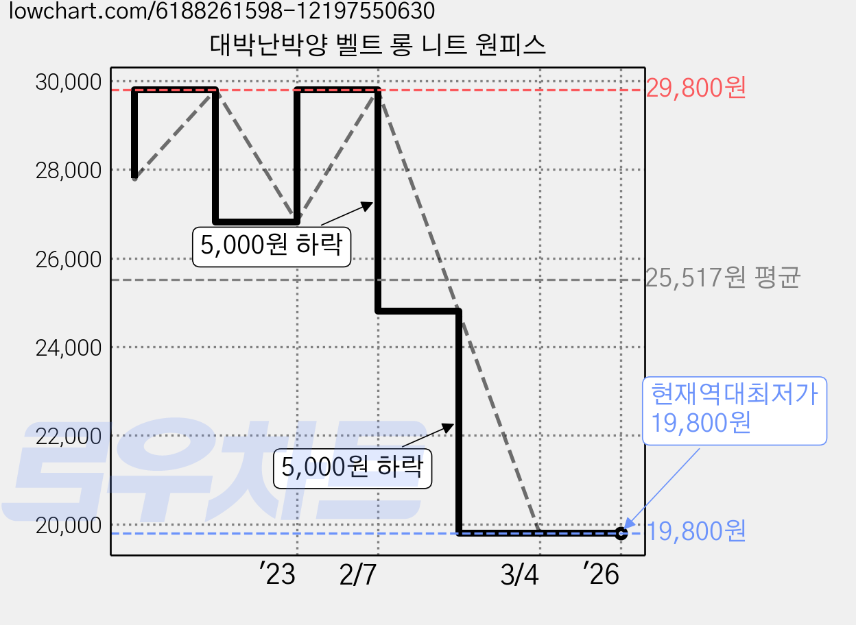 대박난박양 벨트 롱 니트 원피스 가격 변동 차트, 현재가 19,800원, 역대최저가