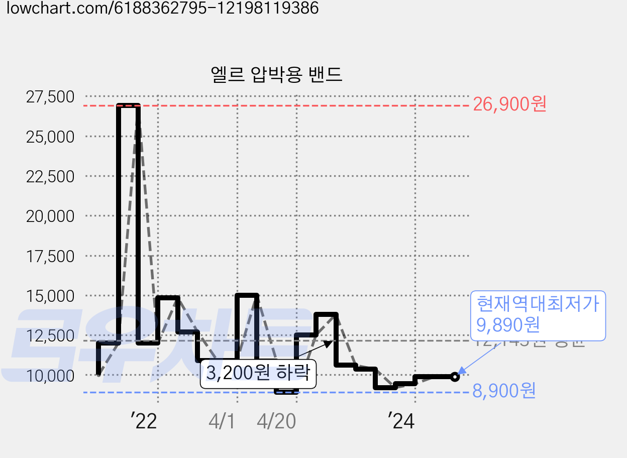엘르 압박용 밴드 가격 변동 차트, 현재가 9,890원, 역대최저가
