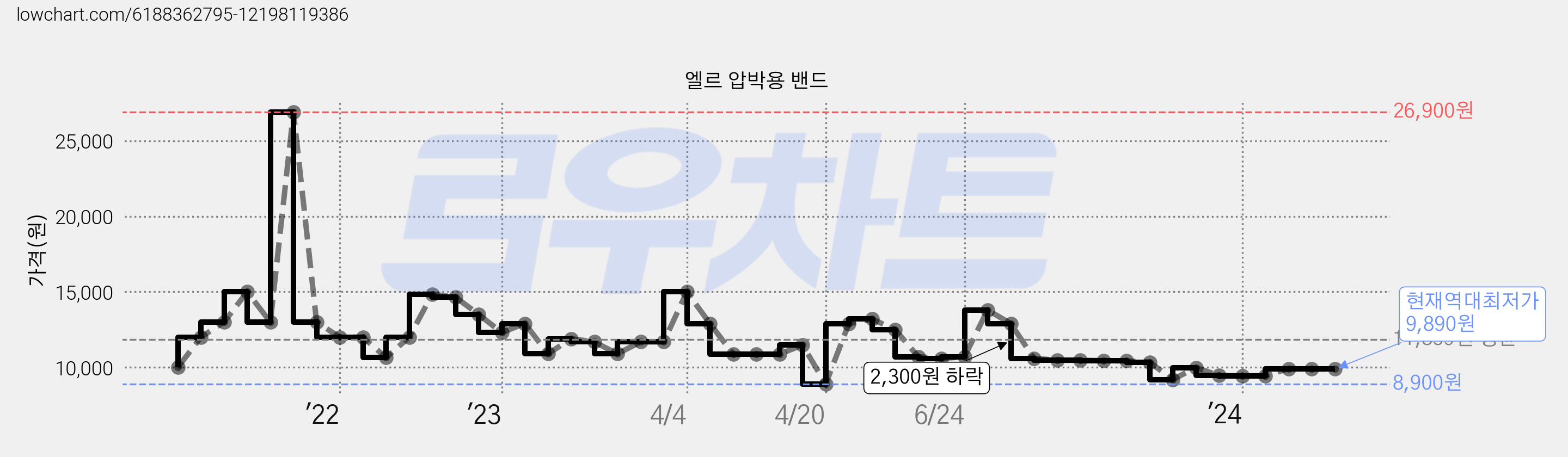 엘르 압박용 밴드 가격 변동 차트, 현재가 9,890원, 역대최저가