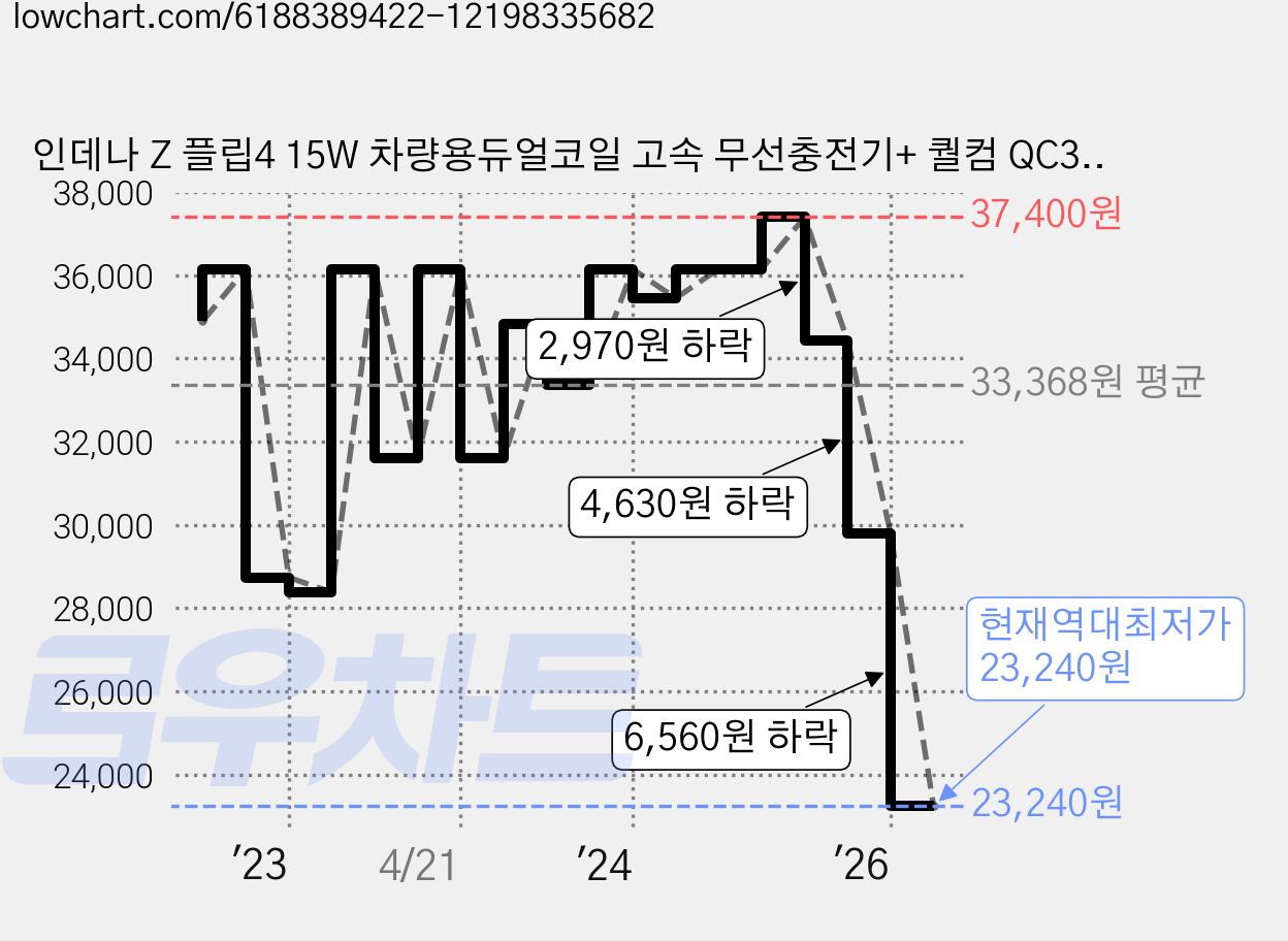 인데나 Z 플립4 15W 차량용듀얼코일 고속 무선충전기+ 퀄컴 QC3.0 2구 고속충전기 C191, IND-WLC3000 가격 변동 차트, 현재가 23,240원, 역대최저가