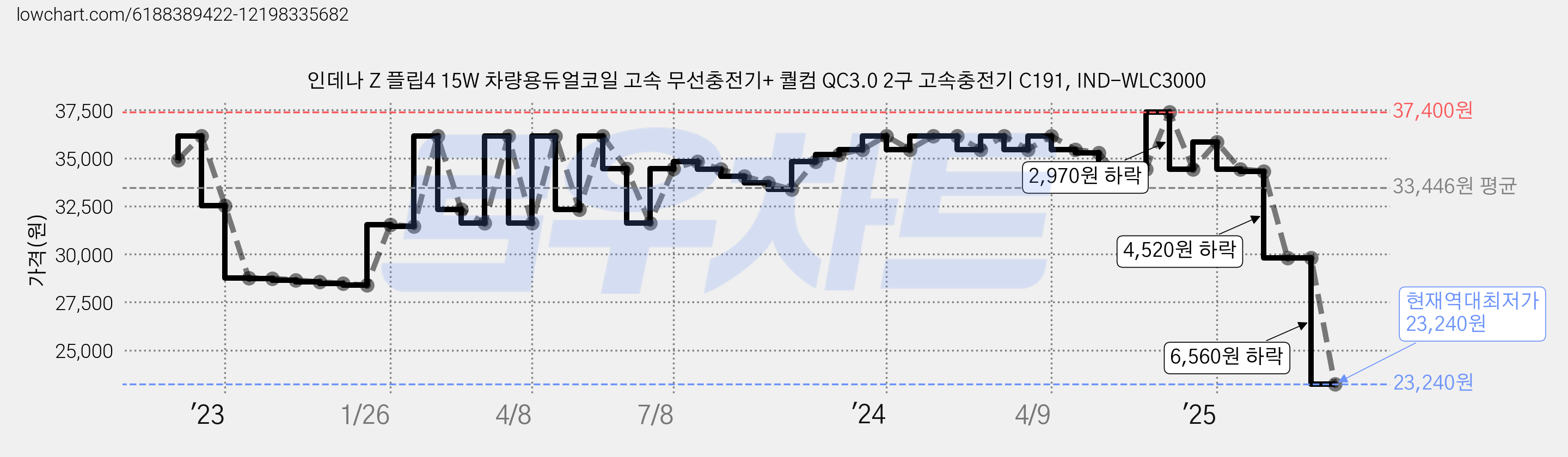 인데나 Z 플립4 15W 차량용듀얼코일 고속 무선충전기+ 퀄컴 QC3.0 2구 고속충전기 C191, IND-WLC3000 가격 변동 차트, 현재가 23,240원, 역대최저가