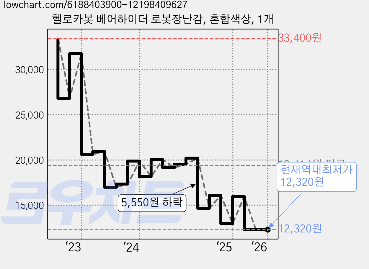 헬로카봇 베어하이더 로봇장난감, 혼합색상, 1개 가격 변동 차트, 현재가 12,320원, 역대최저가