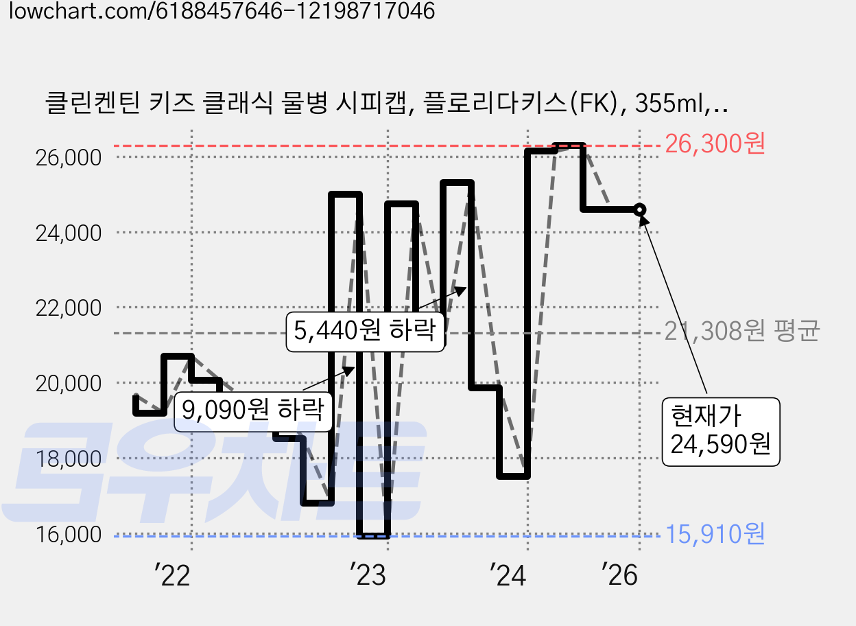 클린켄틴 키즈 클래식 물병 시피캡, 플로리다키스(FK), 355ml, 1개 가격 변동 차트, 현재가 24,590원, 역대최저가