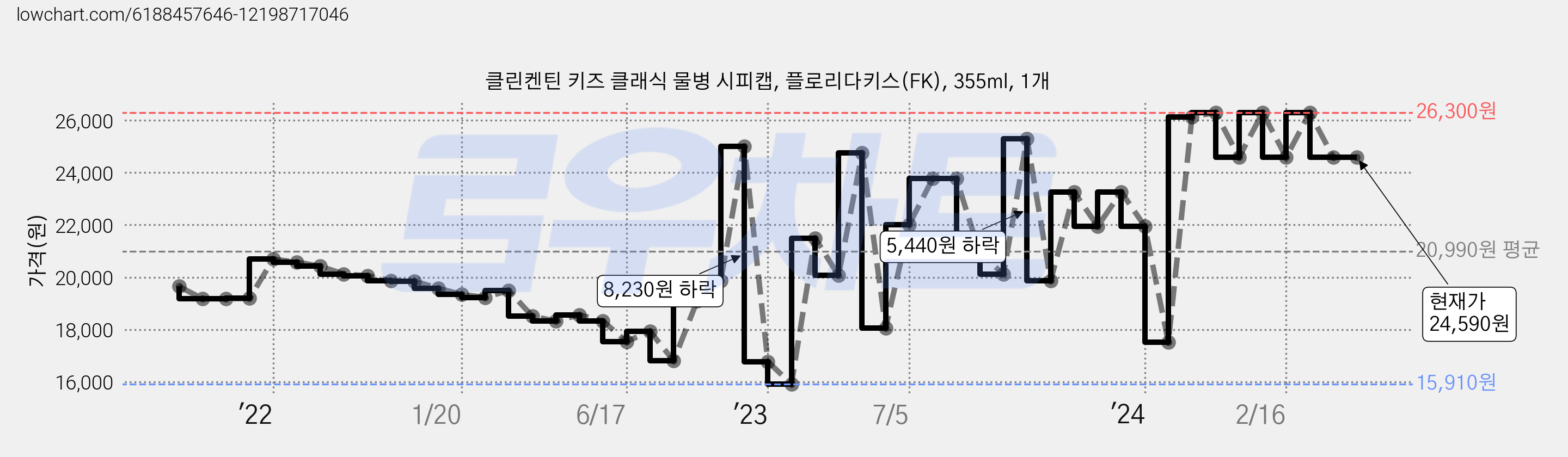 클린켄틴 키즈 클래식 물병 시피캡, 플로리다키스(FK), 355ml, 1개 가격 변동 차트, 현재가 24,590원, 역대최저가